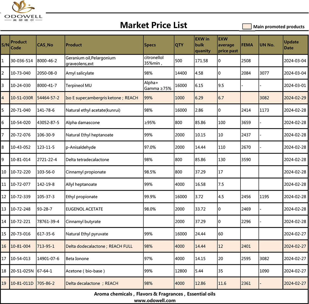 Odowell-Market-Prezioen-zerrenda-2024.3.5