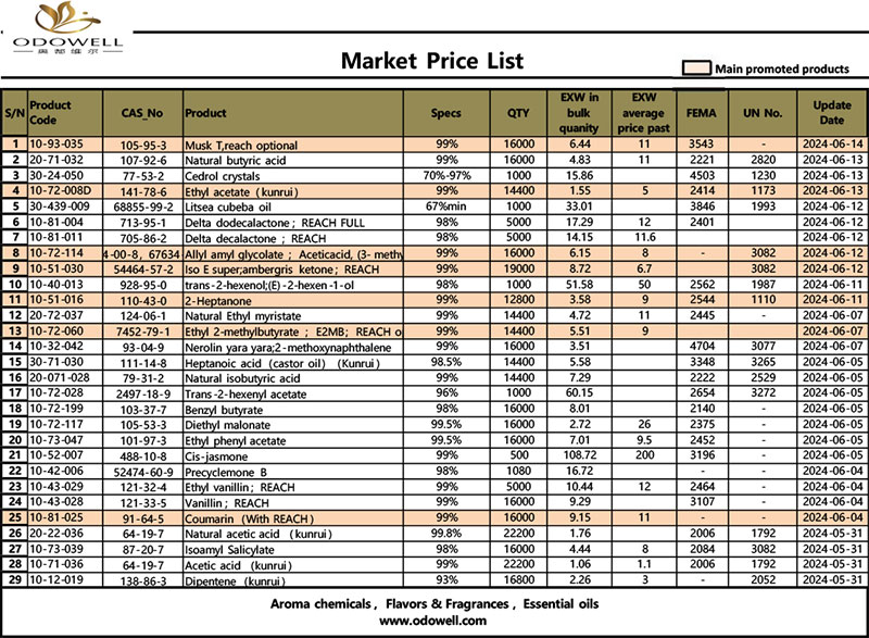 Odowell-Market-Prezio-zerrenda-2024.5