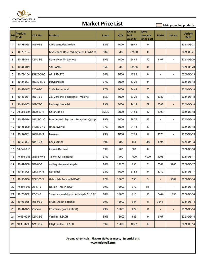 Odowell-Market prezioen zerrenda-2024.6.14-6.21 eguneratua