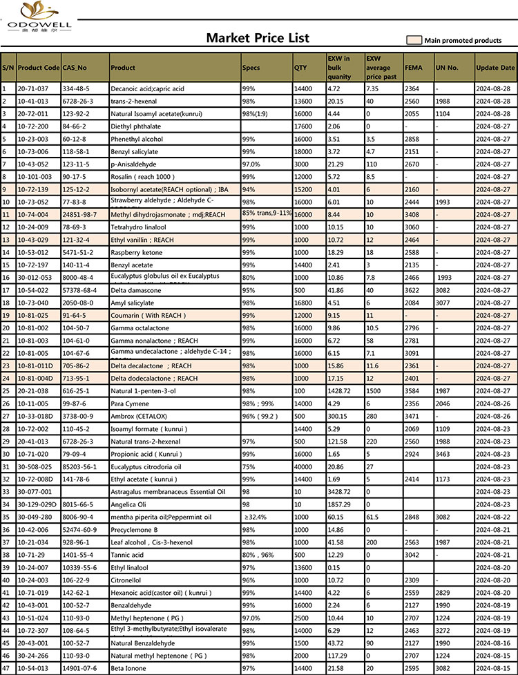 Odowell-Market prezioen zerrenda-2024.7.30-8.30 Dataren arabera eguneratua