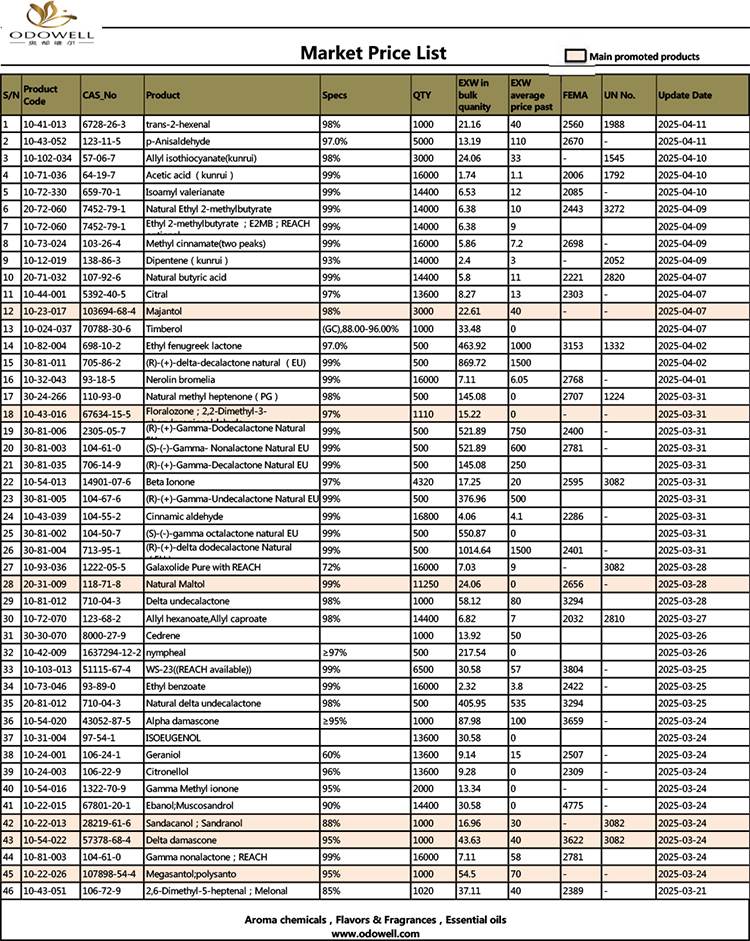 Odowell-Market Prezioen zerrenda -2025.3.21-2025.04.11 Data eguneratu da