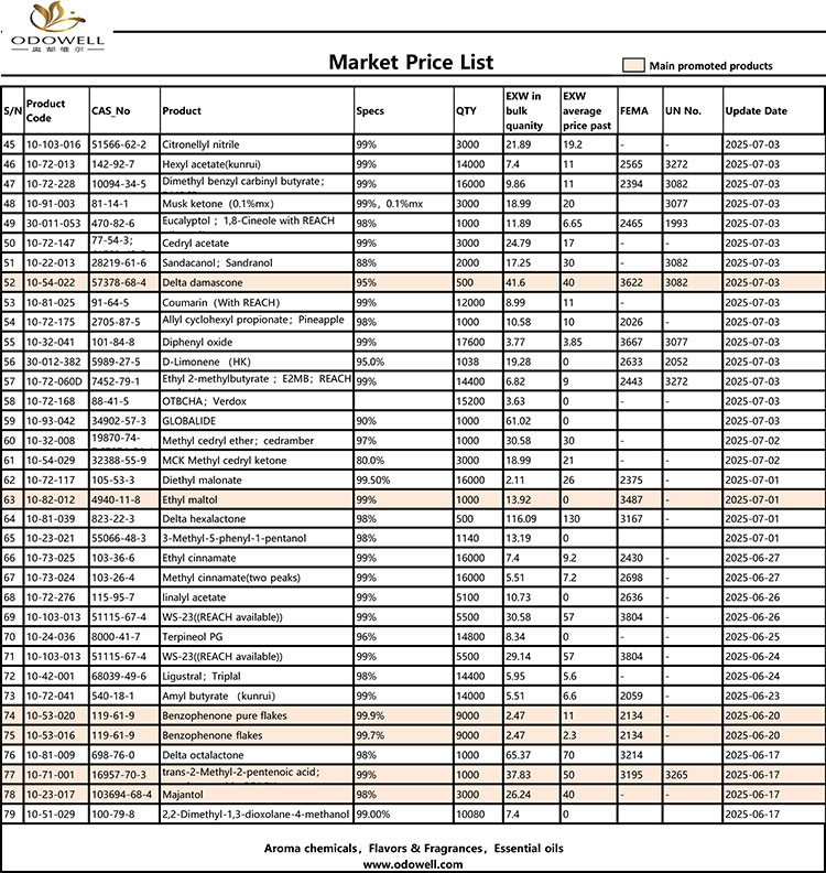 Odowell-Market Prezioen zerrenda -2025.6.14-2025.07.25