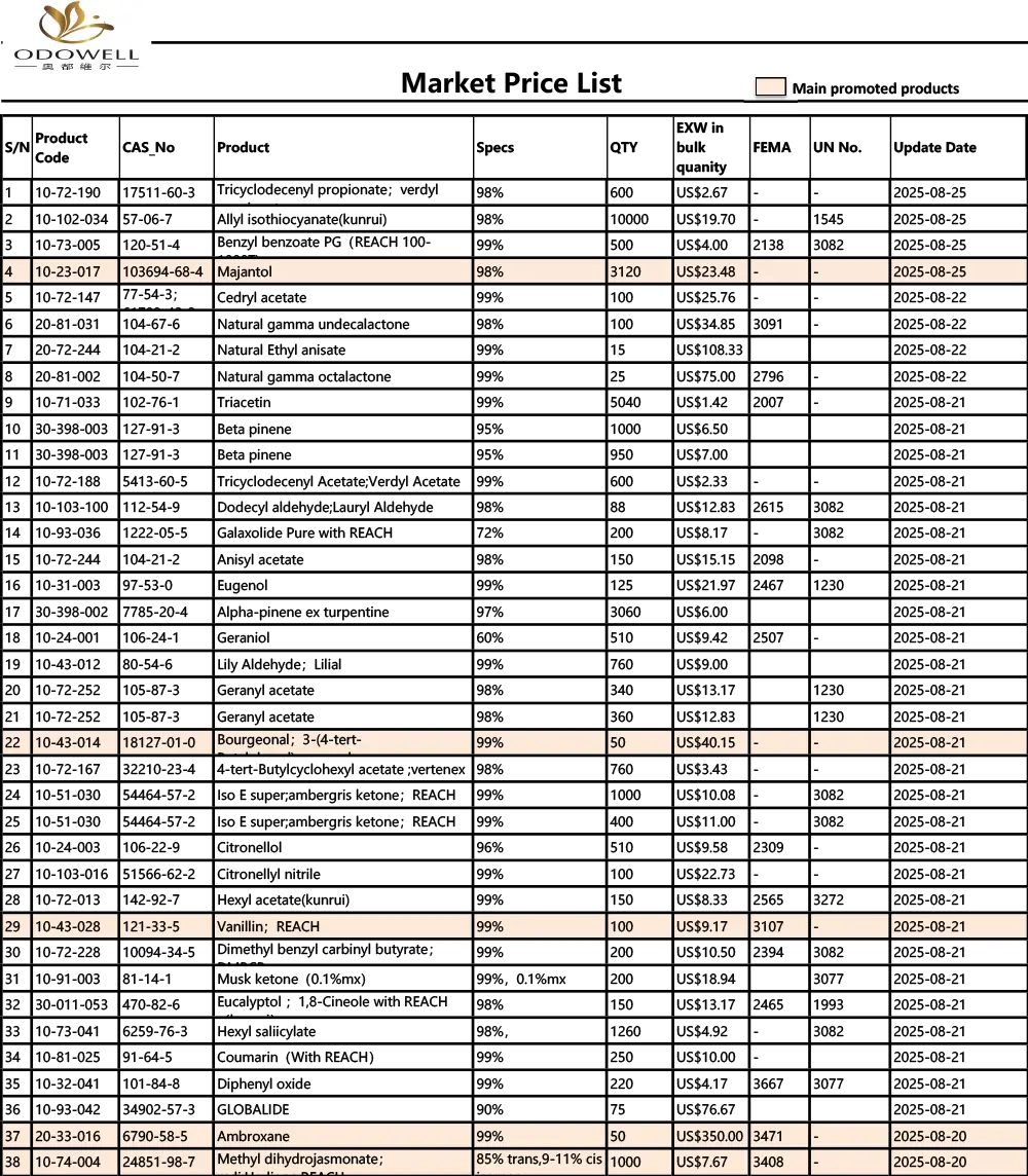 Odowell-merkatuaren prezioen zerrenda -2025.7.26-2025.08.26